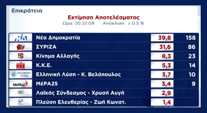 Εθνικές εκλογές 2019: Μπροστά η ΝΔ με 39,8%, στο 31,5% ο ΣΥΡΙΖΑ