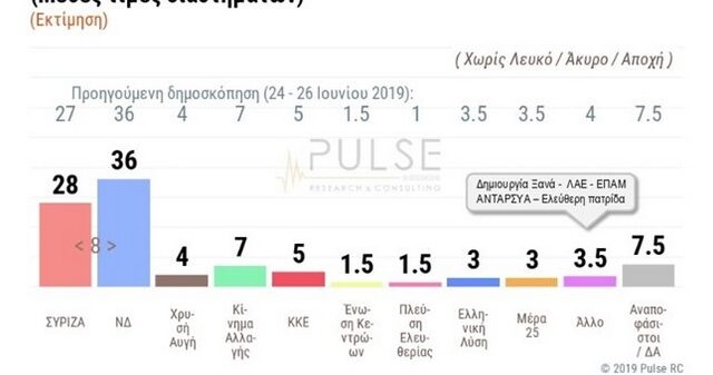 Δημοσκόπηση Pulse: Μειώνει ο ΣΥΡΙΖΑ, σταθερά μπροστά η Νέα Δημοκρατία