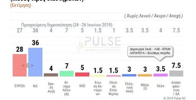 Δημοσκόπηση Pulse: Μειώνει ο ΣΥΡΙΖΑ, σταθερά μπροστά η Νέα Δημοκρατία
