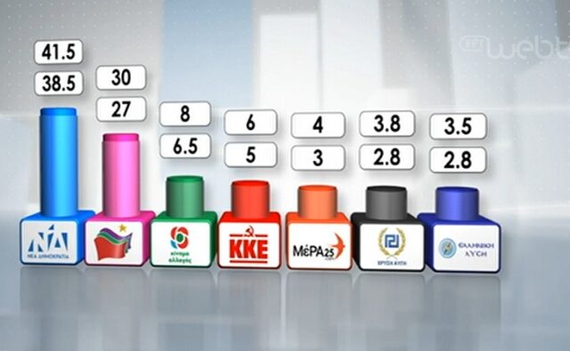 Τελικό Exit Poll: Ισχυρή εντολή ΝΔ – Θρίλερ με τα μικρά κόμματα στο 3%
