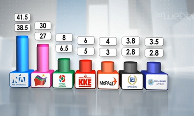 Τελικό Exit Poll: Ισχυρή εντολή ΝΔ – Θρίλερ με τα μικρά κόμματα στο 3%