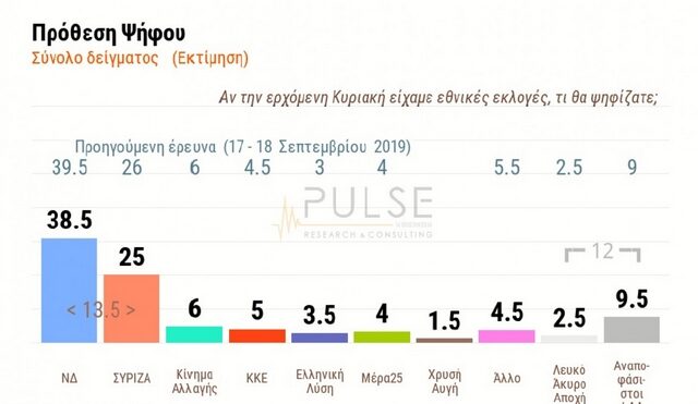 Δημοσκόπηση PULSE: Τι γνώμη έχουν οι πολίτες για τις 100 μέρες διακυβέρνησης Μητσοτάκη