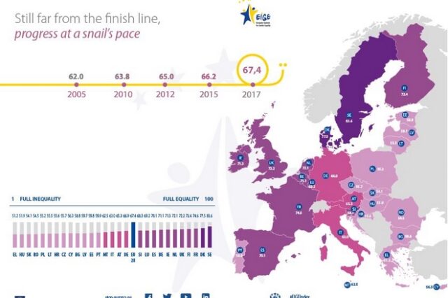 Δείκτης Ισότητας των Φύλων: Η Ελλάδα στην τελευταία θέση στην ΕΕ