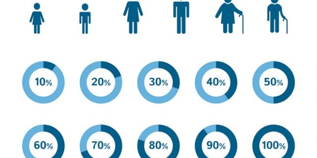 Δημογραφικό: Άνω των 65 ετών το 36% των Ελλήνων σε 30 χρόνια