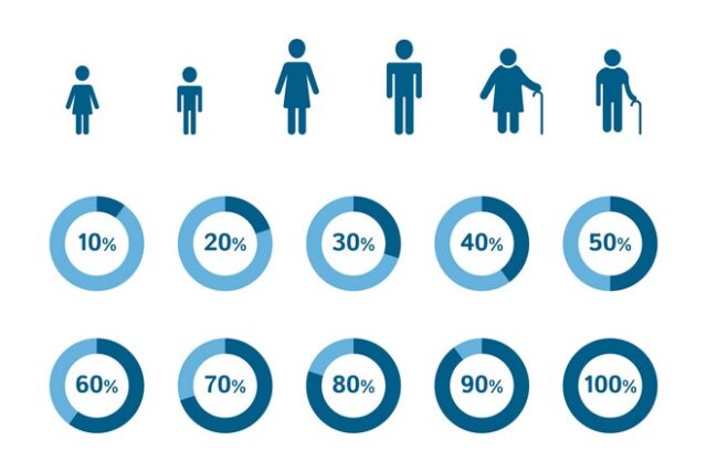 Δημογραφικό: Άνω των 65 ετών το 36% των Ελλήνων σε 30 χρόνια
