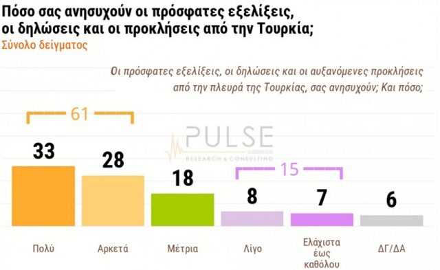 Δημοσκόπηση Pulse: 6 στους 10 ανησυχούν για τα ελληνοτουρκικά