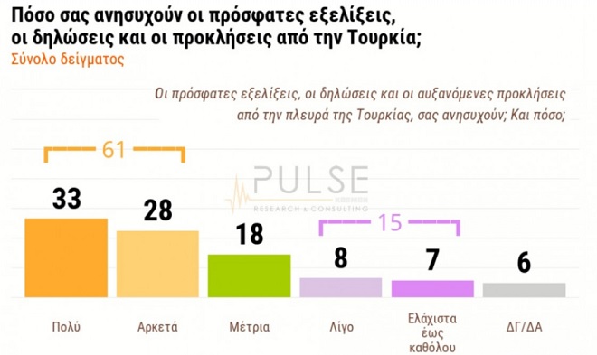 Δημοσκόπηση Pulse: 6 στους 10 ανησυχούν για τα ελληνοτουρκικά