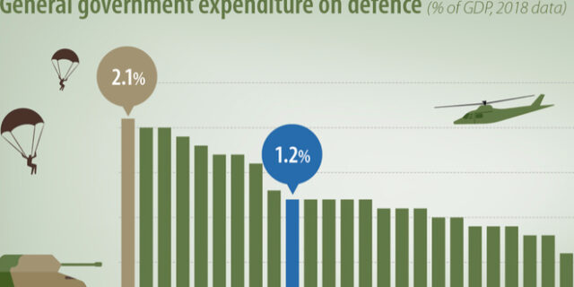Eurostat: Οι χώρες με τις μεγαλύτερες αμυντικές δαπάνες. Η θέση της Ελλάδας