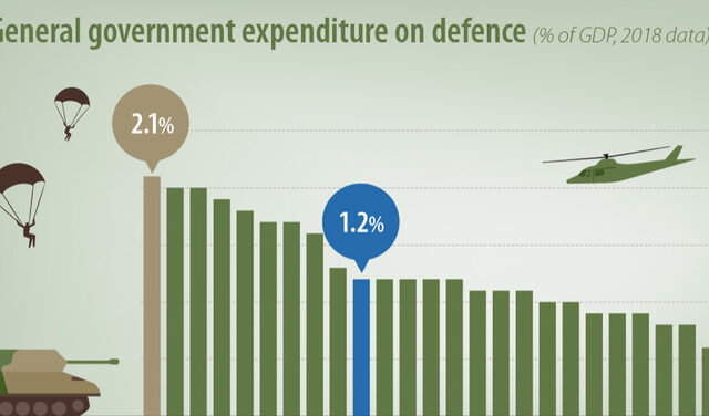 Eurostat: Οι χώρες με τις μεγαλύτερες αμυντικές δαπάνες. Η θέση της Ελλάδας