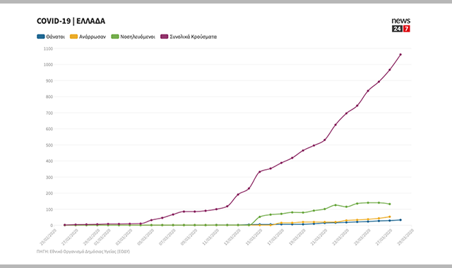 Κορονοϊός: Η καμπύλη κρουσμάτων στην Ελλάδα και η σύγκριση με την Ευρώπη
