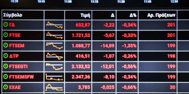 Χρηματιστήριο: Κραχ με το καλημέρα. Έχασε τις 500 μονάδες