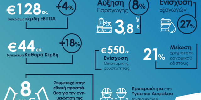 Βελτίωση αποτελεσμάτων λόγω αυξημένης παραγωγής και εξαγωγών,εν μέσω του αρνητικού περιβάλλοντος διεθνών τιμών πετρελαίου και κρίσης λόγω covid-19
