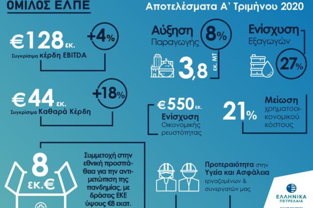 Βελτίωση αποτελεσμάτων λόγω αυξημένης παραγωγής και εξαγωγών,εν μέσω του αρνητικού περιβάλλοντος διεθνών τιμών πετρελαίου και κρίσης λόγω covid-19
