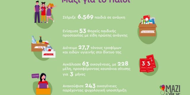 Μαζί για το παιδί: Στήριξε περισσότερα από 6.500 παιδιά μέσα σε ένα μήνα