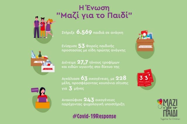 Μαζί για το παιδί: Στήριξε περισσότερα από 6.500 παιδιά μέσα σε ένα μήνα