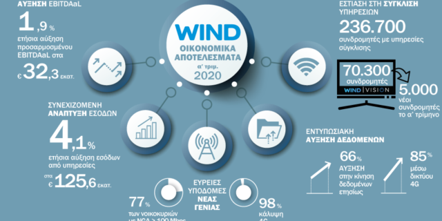 Με ανοδική πορεία ξεκίνησε το 2020 για τη WIND Ελλάς