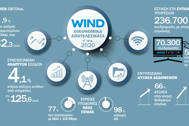 Με ανοδική πορεία ξεκίνησε το 2020 για τη WIND Ελλάς