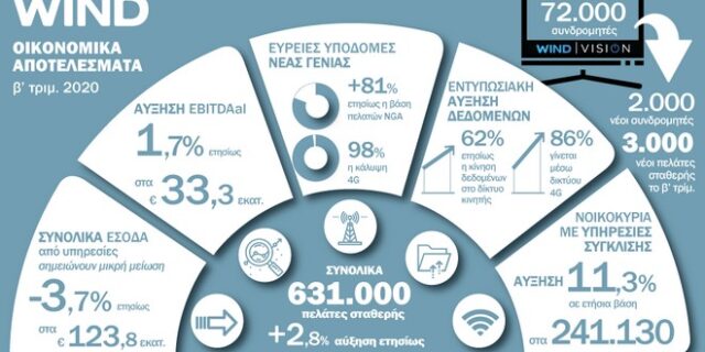 WIND Ελλάς: Οικονομικά Αποτελέσματα Β’ τριμήνου