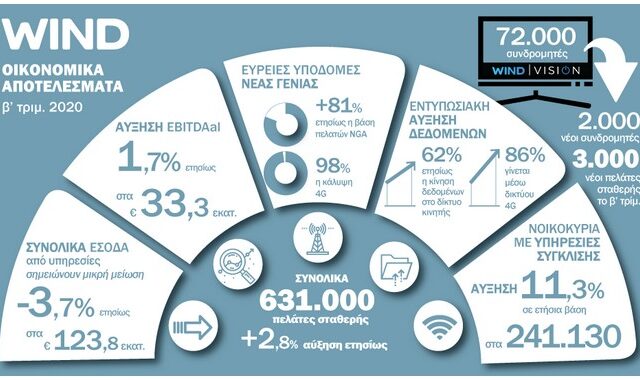 WIND Ελλάς: Οικονομικά Αποτελέσματα Β’ τριμήνου