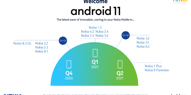 Η HMD Global συνεχίζει να πρωτοστατεί στις ενημερώσεις του 
Android™ σε όλη τη γκάμα των smartphones της Nokia