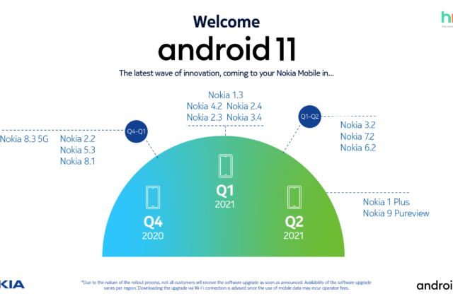Η HMD Global συνεχίζει να πρωτοστατεί στις ενημερώσεις του
Android™ σε όλη τη γκάμα των smartphones της Nokia