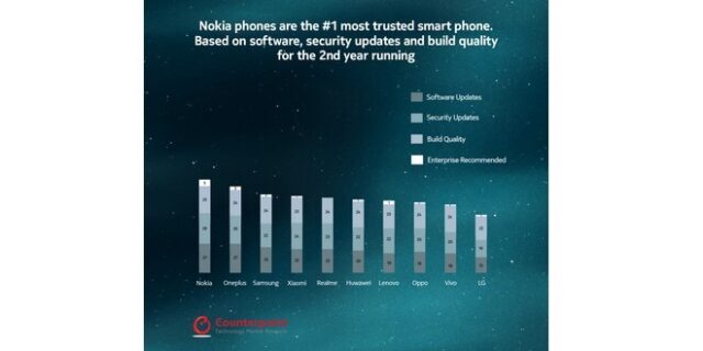 Τα τηλέφωνα Nokia ηγούνται στα Trust Rankings