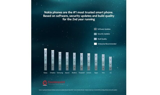 Τα τηλέφωνα Nokia ηγούνται στα Trust Rankings