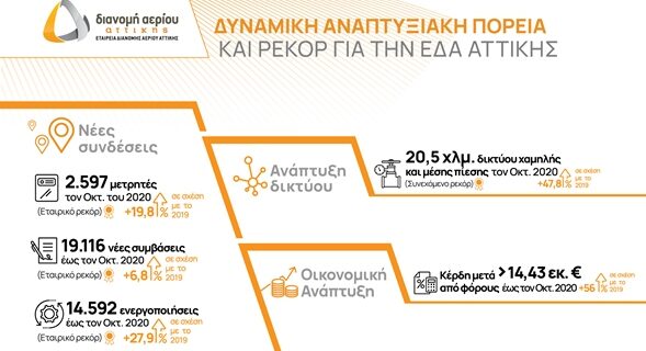Χρονιά των ρεκόρ για την ΕΔΑ Αττικής με ισχυρό ρυθμό ανάπτυξης