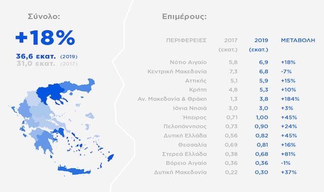 Πέντε Περιφέρειες της Ελλάδας κατέχουν το 88,1% των τουριστικών εσόδων