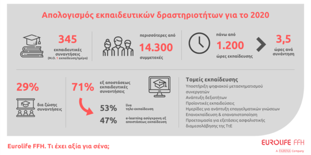 Ο απολογισμός των εκπαιδευτικών δράσεων της Eurolife FFH