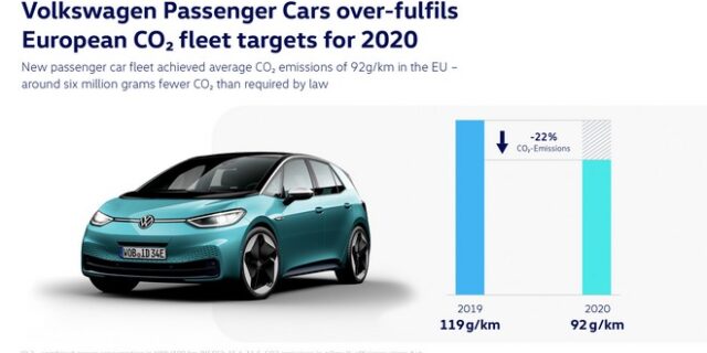 Κατά 20% μείωσε τους ρύπους το Volkswagen Group