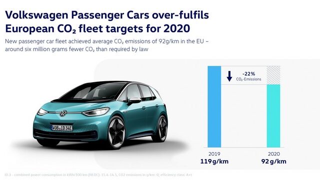 Κατά 20% μείωσε τους ρύπους το Volkswagen Group