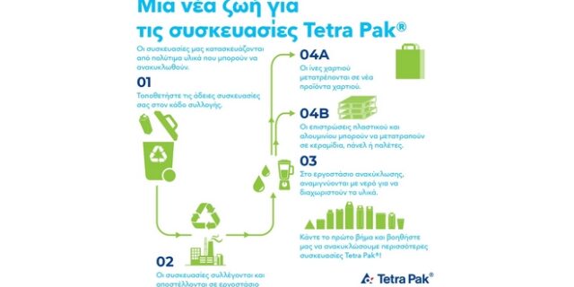 Ανακυκλώνοντας, δίνουμε μια νέα ζωή στις χάρτινες συσκευασίες