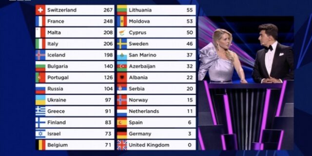 Eurovision 2021: Χαμός με το μηδέν της Μεγάλης Βρετανίας
