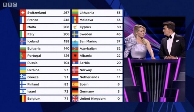 Eurovision 2021: Χαμός με το μηδέν της Μεγάλης Βρετανίας
