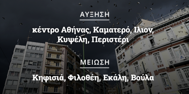 Αντικειμενικές Αξίες: Αυξήσεις σε περιοχές της “μεσαίας τάξης” – Σε αναβρασμό οι ιδιοκτήτες για τον νέο ΕΝΦΙΑ