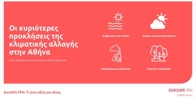 Οι Global Shapers Athens Hub και η Eurolife FFH παρουσιάζουν τα αποτελέσματα του 1ου Athens Climate Lab