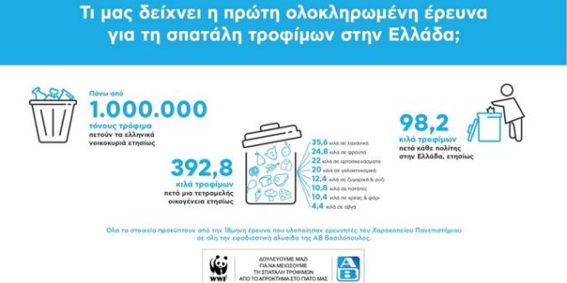 ΑΒ Βασιλόπουλος και WWF Ελλάς για ένα μέλλον χωρίς σπατάλη τροφίμων