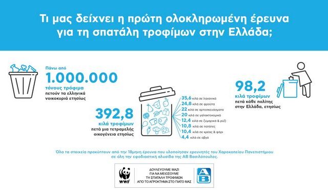 ΑΒ Βασιλόπουλος και WWF Ελλάς για ένα μέλλον χωρίς σπατάλη τροφίμων