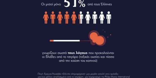 Νέα έρευνα: Τι γνωρίζουν πραγματικά οι καπνιστές για την τοξικότητα του τσιγάρου;