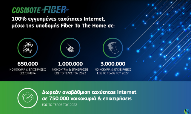 COSMOTE: Σε 650.000 σπίτια και επιχειρήσεις έφτασε η οπτική ίνα, στόχος το 1 εκατ. μέσα στη χρονιά
