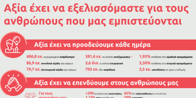 Ασφαλιστικός Όμιλος Eurolife FFH: Αξία έχει να εξελισσόμαστε για τους ανθρώπους που μας εμπιστεύονται