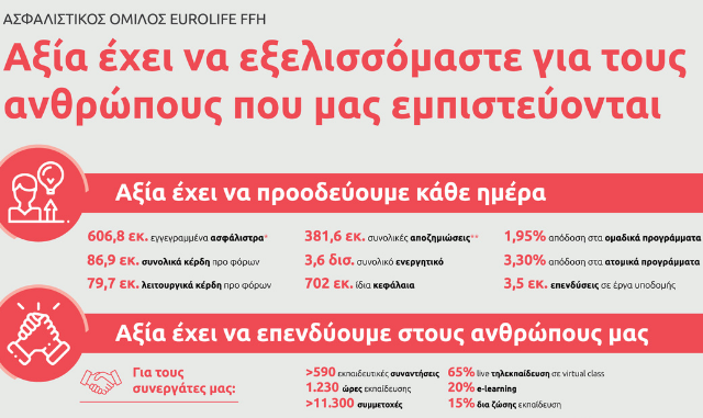 Ασφαλιστικός Όμιλος Eurolife FFH: Αξία έχει να εξελισσόμαστε για τους ανθρώπους που μας εμπιστεύονται