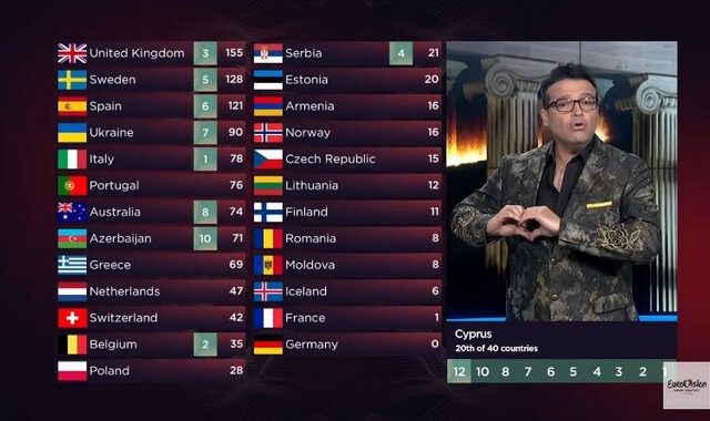 Eurovision 2022: Στην Ουκρανία το 12άρι της Κύπρου – Πόσους βαθμούς έδωσε στην Ελλάδα