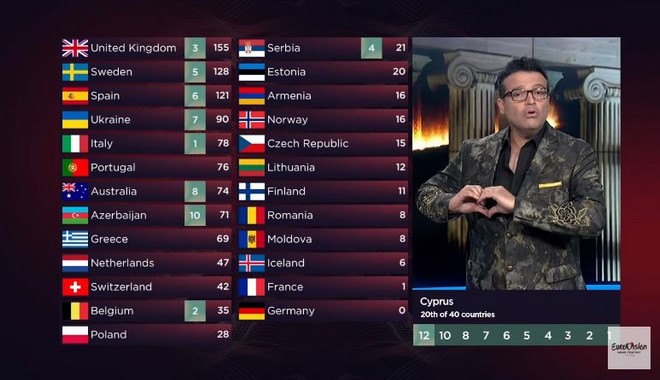 Eurovision 2022: Στην Ουκρανία το 12άρι της Κύπρου – Πόσους βαθμούς έδωσε στην Ελλάδα