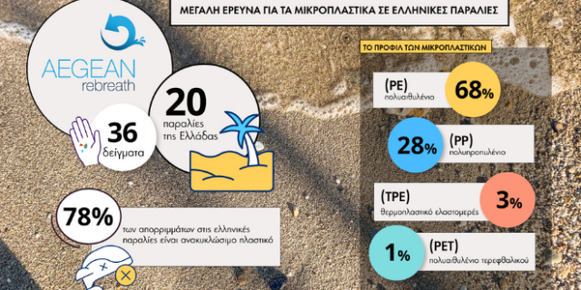 Μεγάλη έρευνα της Aegean Rebreath για τα μικροπλαστικά σε ελληνικές παραλίες