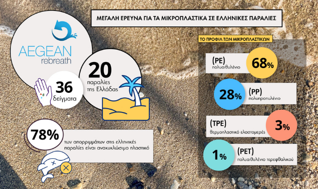 Μεγάλη έρευνα της Aegean Rebreath για τα μικροπλαστικά σε ελληνικές παραλίες