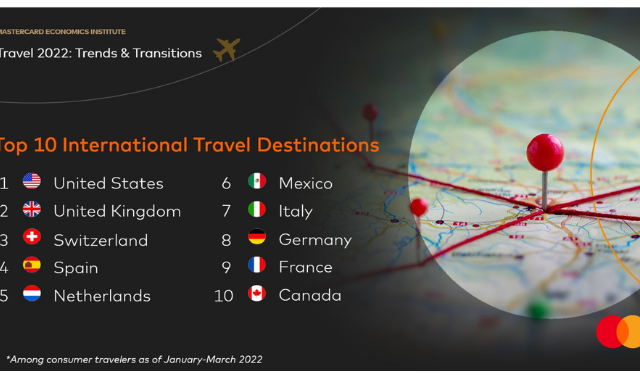 Έρευνα από τη Mastercard: Τα ταξίδια το 2022 θα ξεπεράσουν τα επίπεδα πριν την πανδημία