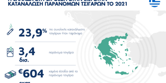 Η Ελλάδα στη 2η θέση στην Ε.Ε. στην κατανάλωση παράνομων τσιγάρων το 2021