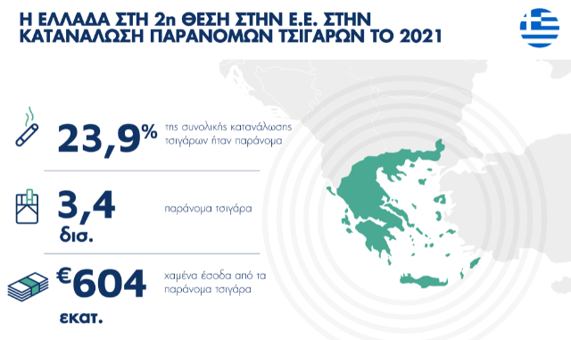 Η Ελλάδα στη 2η θέση στην Ε.Ε. στην κατανάλωση παράνομων τσιγάρων το 2021